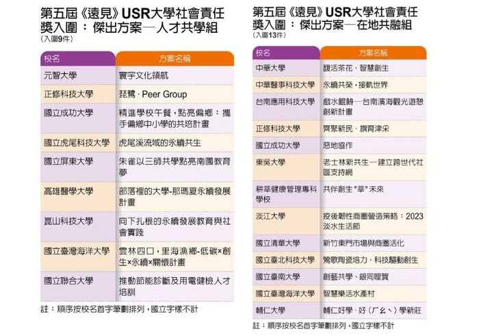 【活動新聞】台南應用科技大學入圍第五屆USR大學社會責任獎圖片
